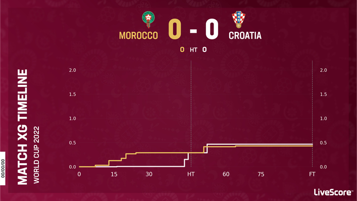 Morocco and Croatia struggled to create chances against each other last time out
