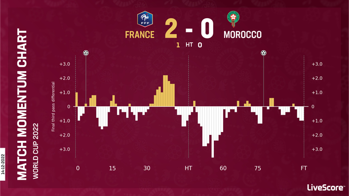Morocco fought hard in their semi-final with France but were beaten 2-0