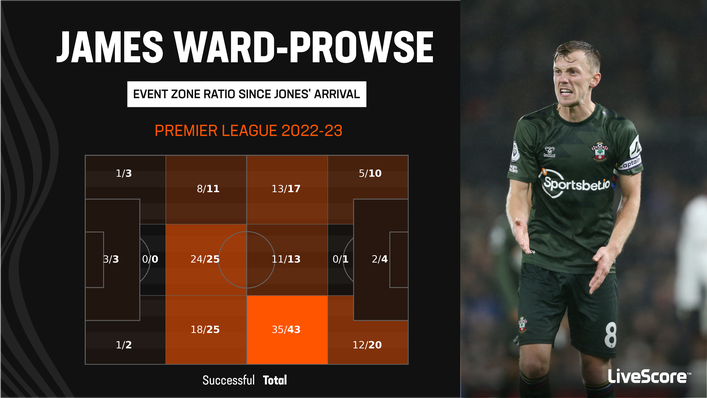 James Ward-Prowse has been deployed in a more advanced position by Nathan Jones