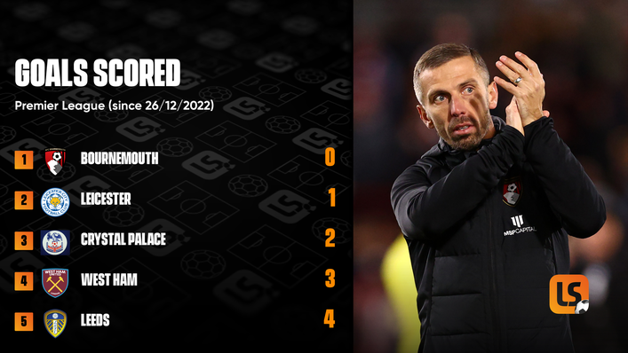 Goals have dried up alarmingly for Gary O'Neil and Bournemouth since the World Cup break