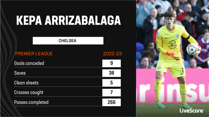 After a difficult time at Chelsea, Kepa Arrizabalaga has impressed in goal this season