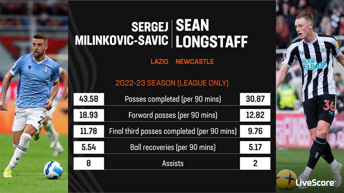 Sergej Milinkovic-Savic would be an upgrade on Sean Longstaff in Newcastle's midfield