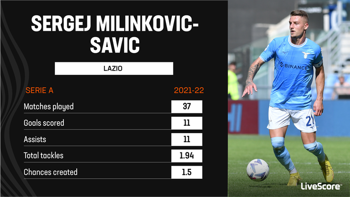 Sergej Milinkovic-Savic was one of Europe's most productive midfielders last season