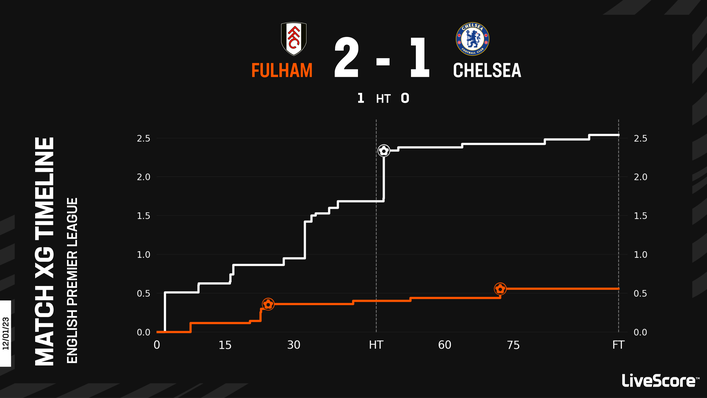 Graham Potter's Chelsea were outplayed by Fulham in their last away game