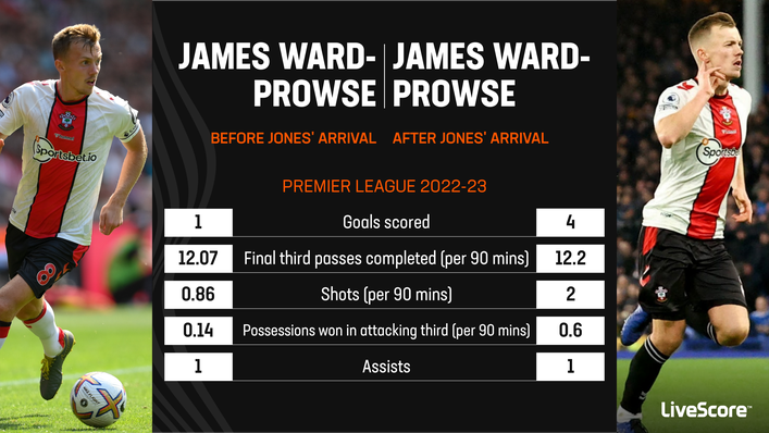 James Ward-Prowse has been more effective in front of goal since Nathan Jones took over at Southampton