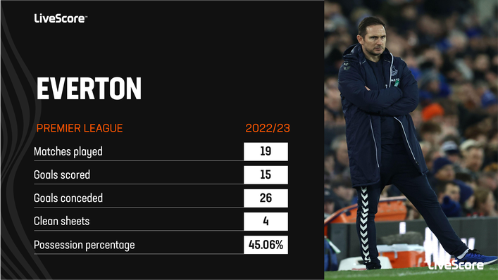 Everton have found themselves on the back foot on far too many occasions this term