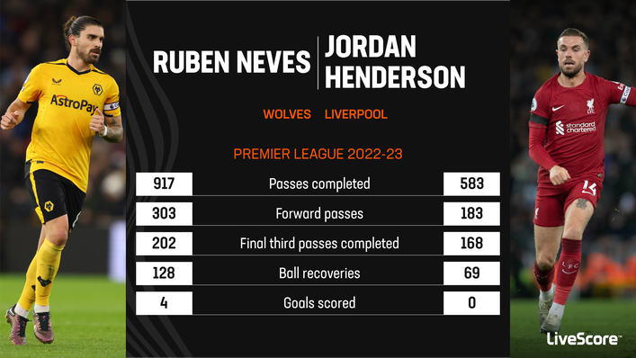 Ruben Neves has been more effective than Jordan Henderson this season