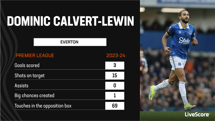 Dominic Calvert-Lewin has struggled in front of goal this term