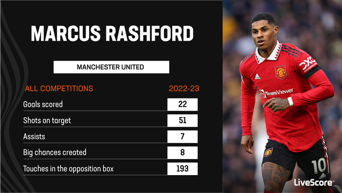 Marcus Rashford has been Manchester United's chief attacking threat this term