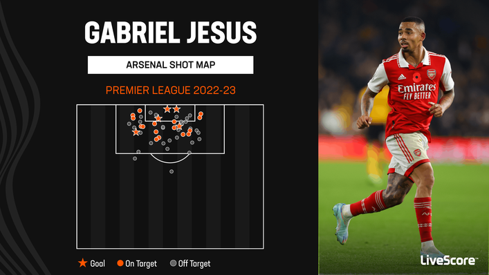 Gabriel Jesus has had a major impact in front of goal for Arsenal