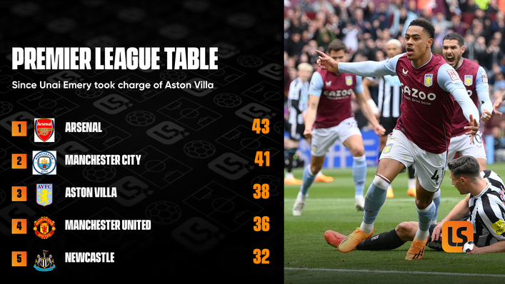 Only Arsenal and Manchester City have picked up more points than Aston Villa since Unai Emery was appointed