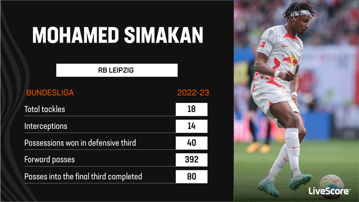 Mohamed Simakan has been superb both in and out of possession for RB Leipzig this season