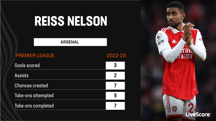 Reiss Nelson has impressed despite his limited Premier League minutes this term