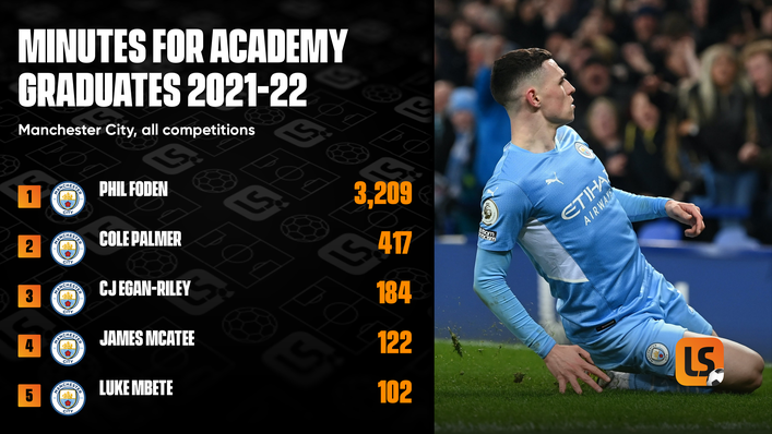 Manchester City's academy graduates will be hoping to play a greater number of matches for Pep Guardiola's side next season