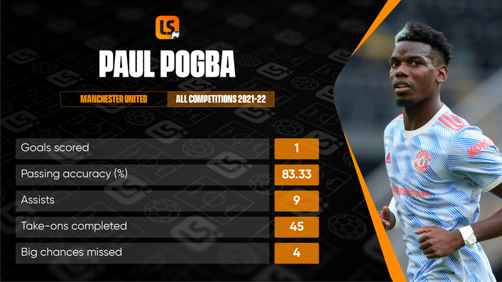 Paul Pogba's statistics in all competitions last season were underwhelming