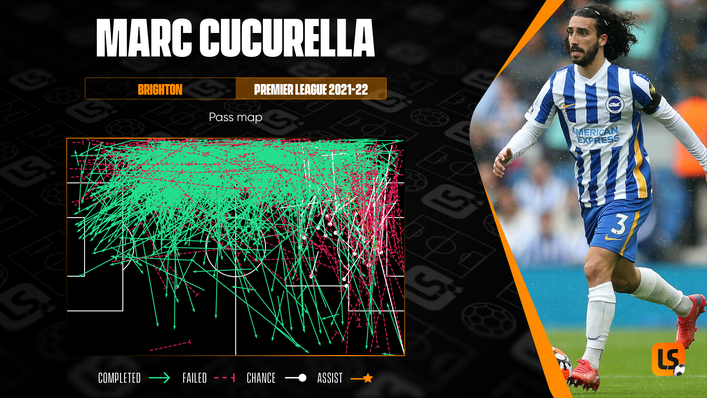 Marc Cucurella created plenty of chances for his Brighton team-mates last season