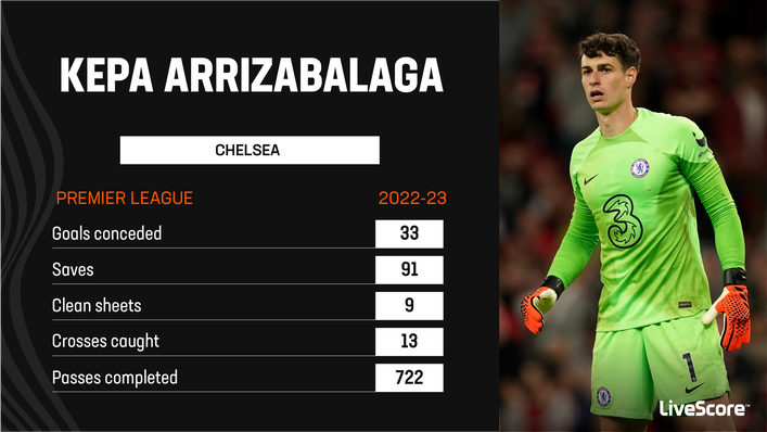 Kepa Arrizabalaga kept nine Premier League clean sheets last season