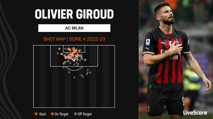 Olivier Giroud scored 13 Serie A goals last season