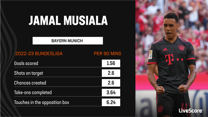 Bayern Munich teenager Jamal Musiala has already scored three Bundesliga goals this season