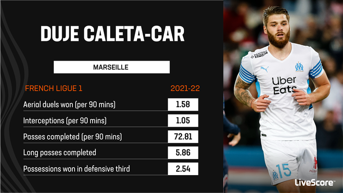 Duje Caleta-Car had impressive statistics for Marseille in Ligue 1 last season