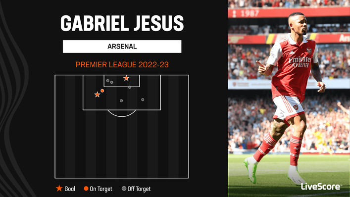 Gabriel Jesus has looked lethal in front of goal for Arsenal so far this season