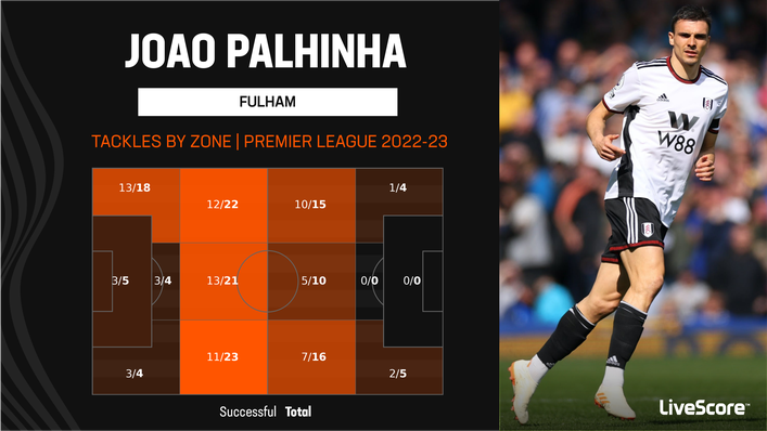 Joao Palhinha proved himself a prolific tackler with Fulham last season