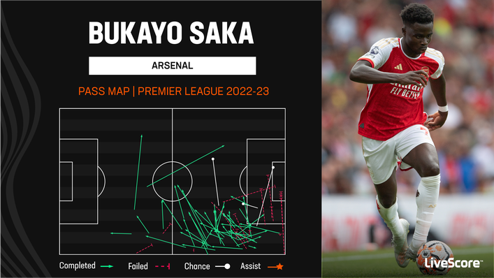 Bukayo Saka was a creative threat against Nottingham Forest