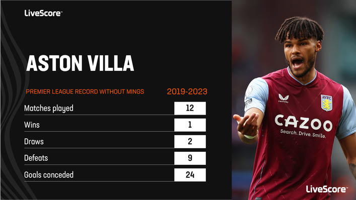 Aston Villa have a concerning Premier League record without Tyrone Mings