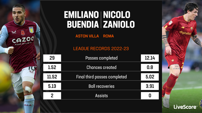 Incoming signing Nicolo Zaniolo has similar qualities to injured midfielder Emiliano Buendia