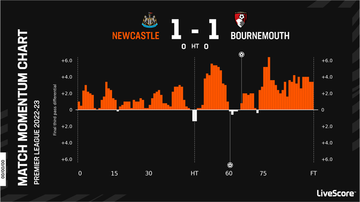 Newcastle dominated the game against Bournemouth but were unable to claim victory