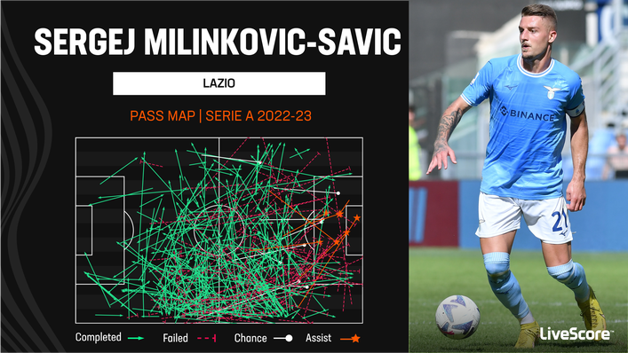 Lazio's Sergej Milinkovic-Savic is the leading assist provider in Serie A