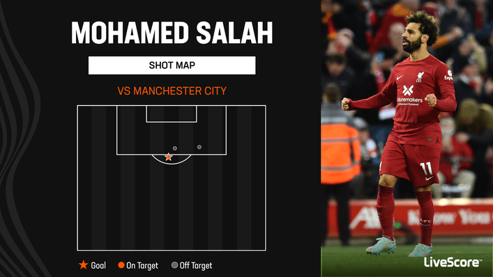Mohamed Salah scored the game's only goal as Liverpool overcame Manchester City last Sunday