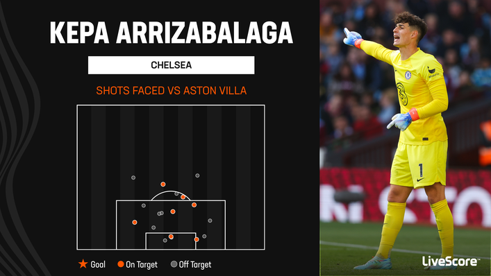 Kepa Arrizabalaga was in inspired form as Chelsea won at Aston Villa