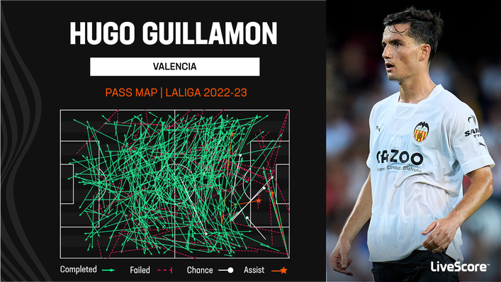 Hugo Guillamon has been a creative presence for Valencia in LaLiga during 2022-23