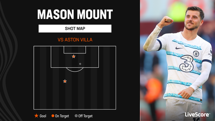 Mason Mount found the target twice against Aston Villa