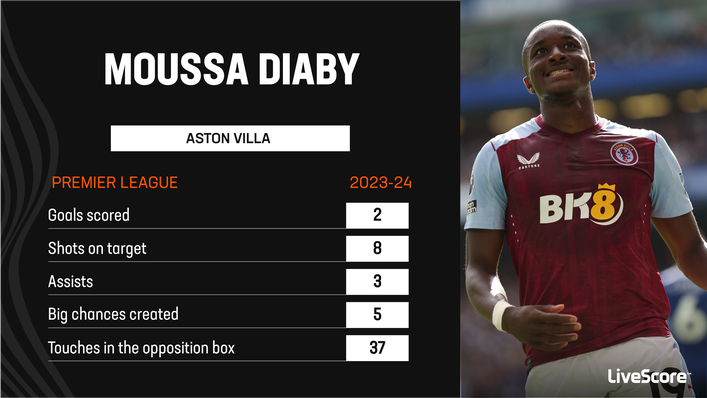 Moussa Diaby signed for Aston Villa from Bayer Leverkusen