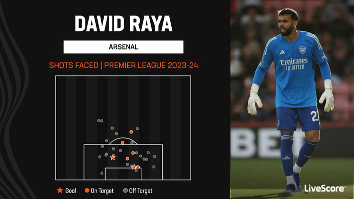 David Raya has conceded just two goals in four Premier League games at Arsenal