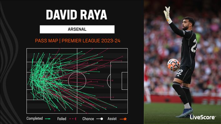 David Raya has regularly attempted long passes for Arsenal this season