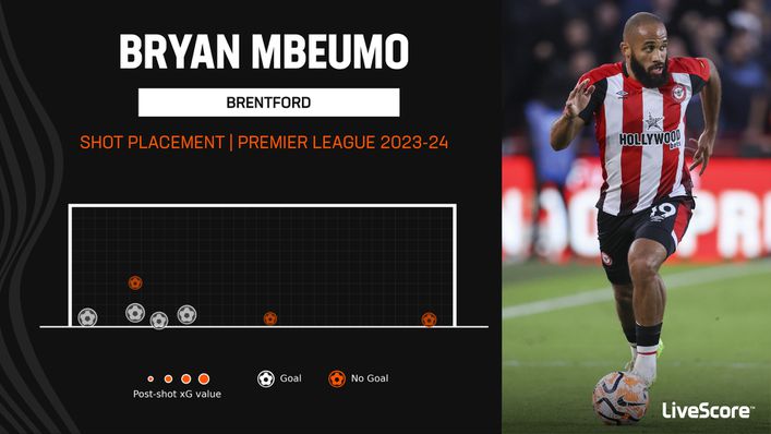 Bryan Mbeumo has been a consistent goal threat for Brentford in 2023-24