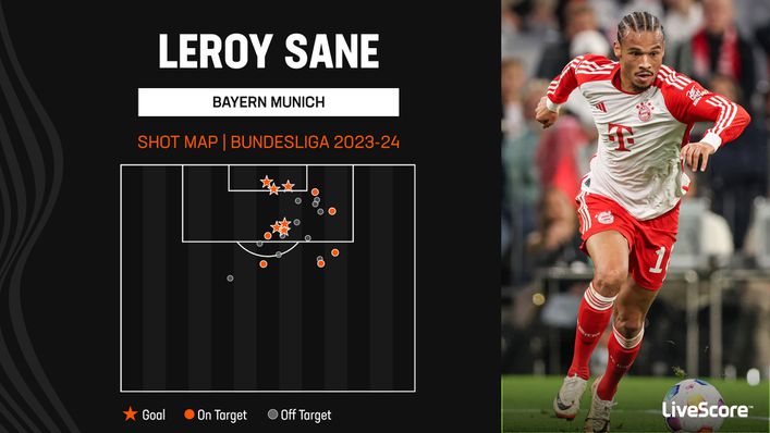 Leroy Sane has been prolific in the Bundesliga this season