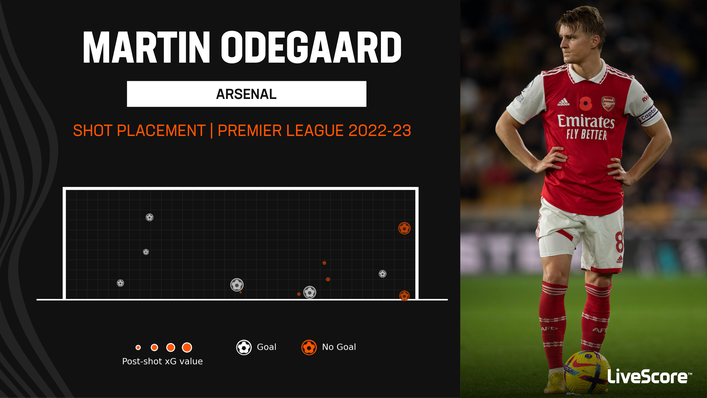 Martin Odegaard is Arsenal's top scorer this season, with six goals