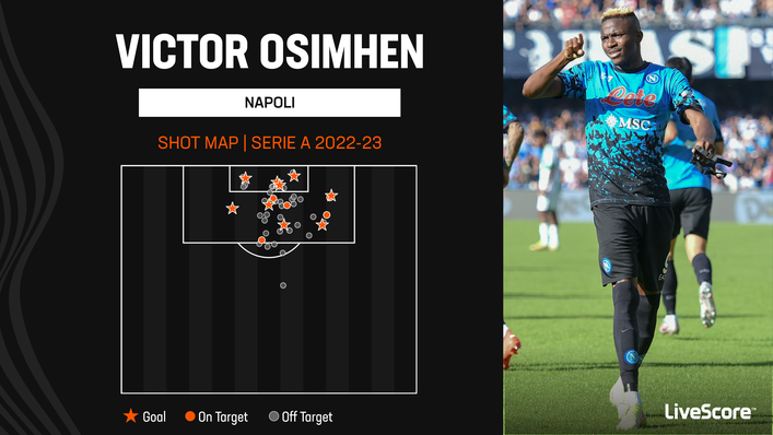 Victor Osimhen has been prolific for Napoli in Serie A