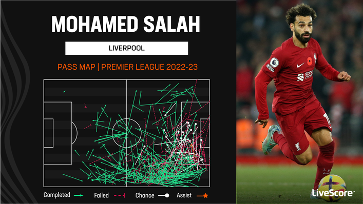 Mohamed Salah has been a creative force for Liverpool this season