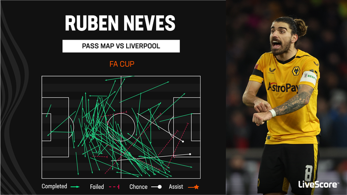Ruben Neves was a key player for Wolves in the 1-0 loss to Liverpool last night