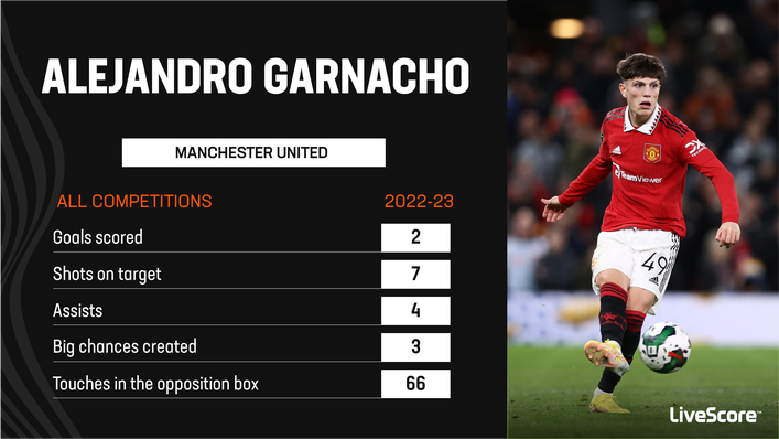 Alejandro Garnacho has exhibited his talents for Manchester United this season