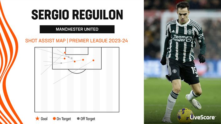 Sergio Reguilon showed glimpses of his ability to create chances while at Manchester United