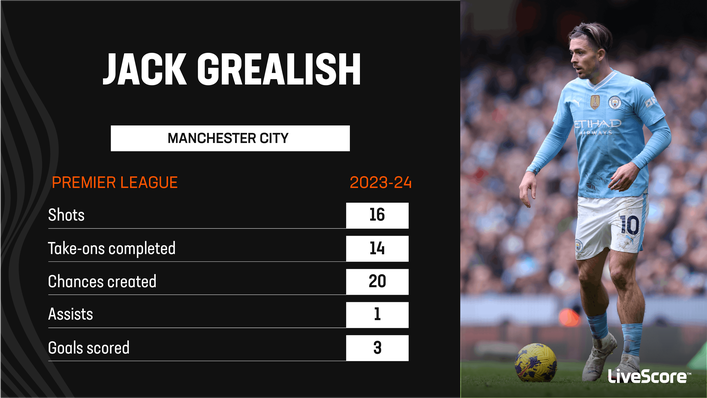 Jack Grealish has not hit his best level in 2023-24