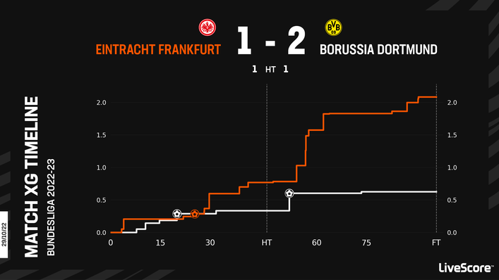 Eintracht Frankfurt lost 2-1 against Borussia Dortmund in the reverse fixture despite creating better chances