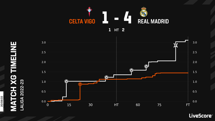 Real Madrid cruised to a comfortable 4-1 victory against Celta Vigo in the reverse fixture