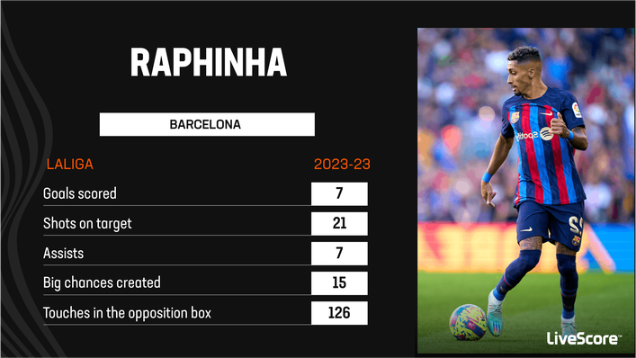 Raphinha has produced 14 goal contributions in La Liga this season